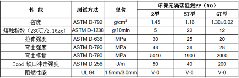 物性表-環(huán)保無(wú)滴落阻燃PP（V0）