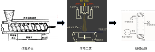 熔噴布的生產(chǎn)工藝