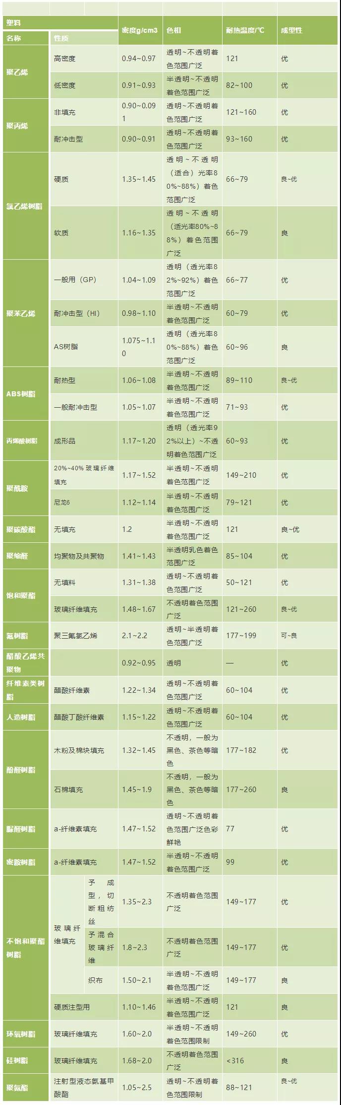 04塑料密度、色相、耐溫表