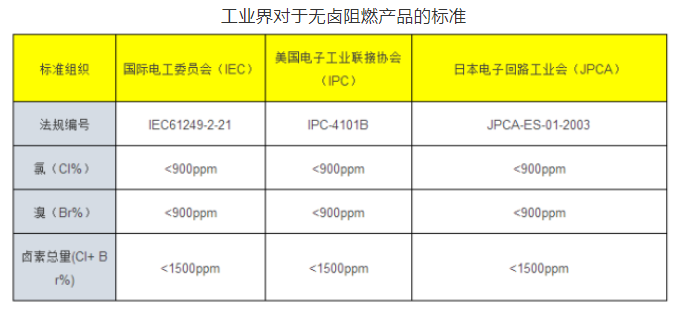 無鹵的標準